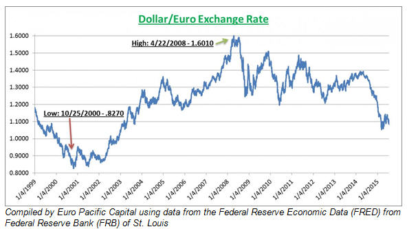 Wechselkurs Euro Dollar Chart
