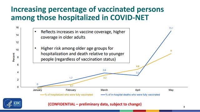 CDC Director Admits Claim That Over 99% of In-Hospital Covid Deaths Were Among Unvaccinated People Was Junk – NewsWars