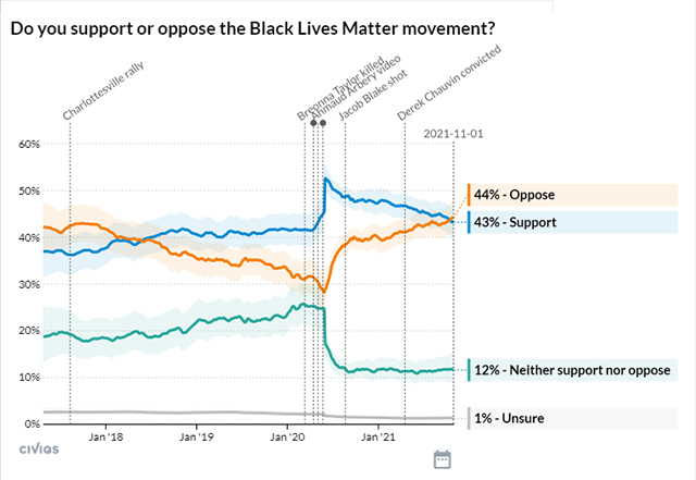 Survey: Majority of Americans Now Oppose Black Lives Matter Movement