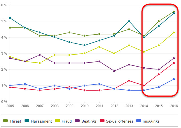 Sweden Sex Offenses Hit Record High After Migrant Influx