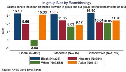 In-Group-Bias-by-RaceIdeology2.jpg