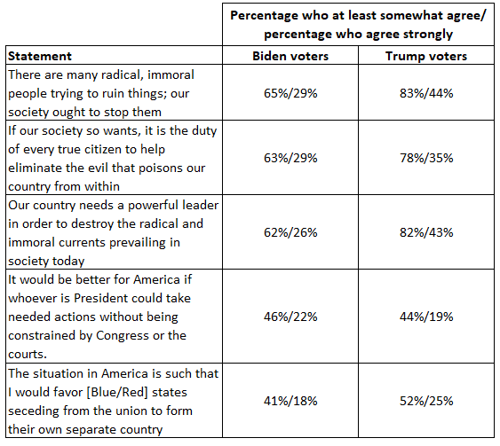 Poll: 52% of Trump Voters And 41% of Biden Voters Support
Secession 2