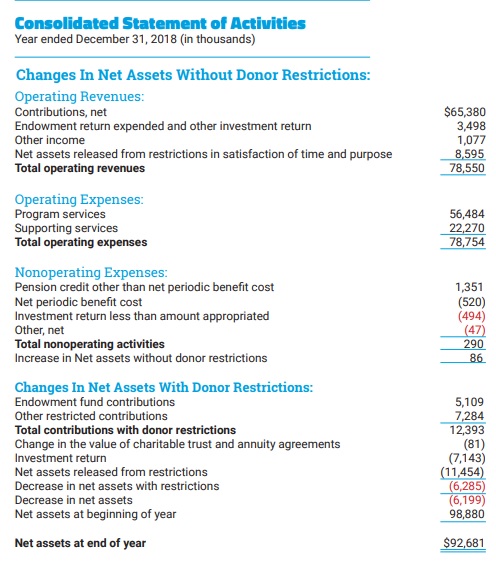 ADL Received Up to $10M in PPP Bailout Funds Despite Reporting Over $92M in Net Assets