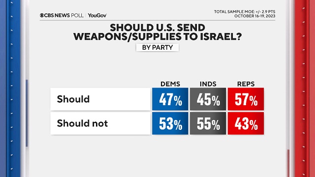 cbs-poll-israel-weapons-by-party.jpg