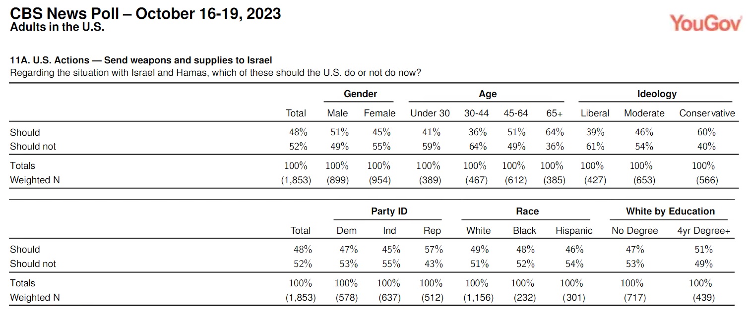 Poll: Majority of Americans Say U.S. Should NOT Send Weapons and Supplies to Israel