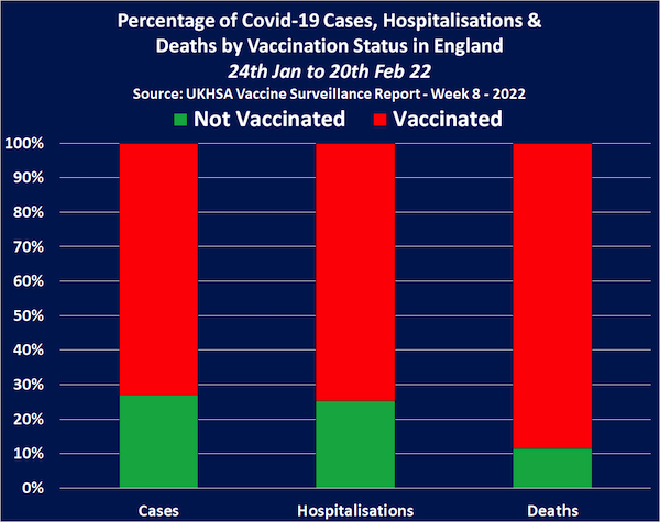 Insidious CDC Director Rochelle Walensky: "Nobody" Predicted Jabs' Waning Immunity Covid-cases-deaths-england