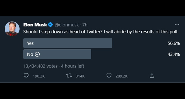 Musk Out? Poll Asking If He Should Step Down As Head of Twitter, 57% Say ‘Yes’